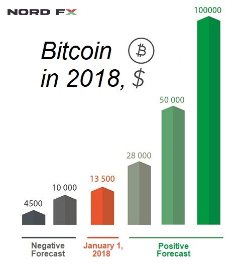 Dự báo giá trị đồng Bitcoin cho năm 20181